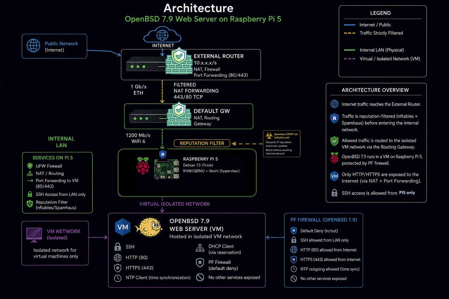 Architecture of the OpenBSD Web Server running on Raspberry Pi 5